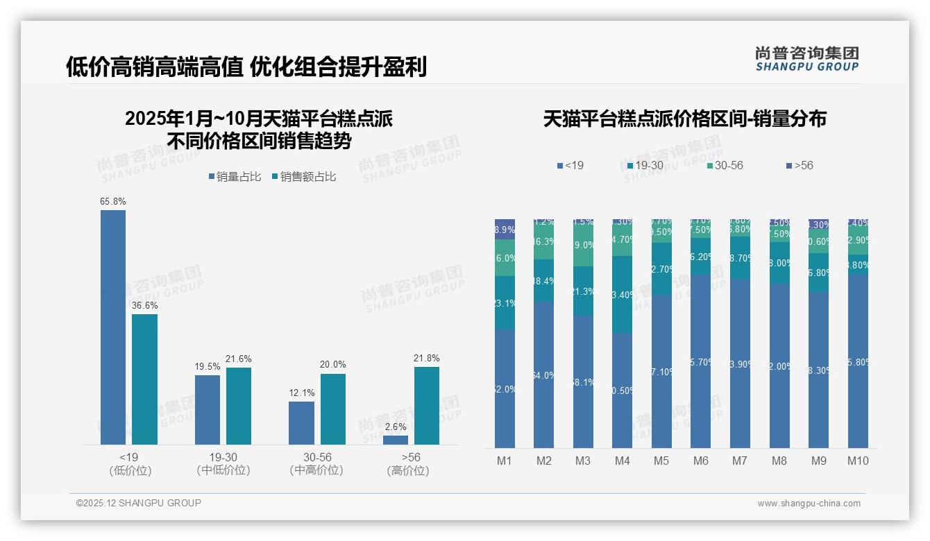 国产糕点派品牌78%占比主导，尝试新品31%动因超价格24%——尚普咨询集团糕点派白皮书指出-2025年12月-糕点派-38