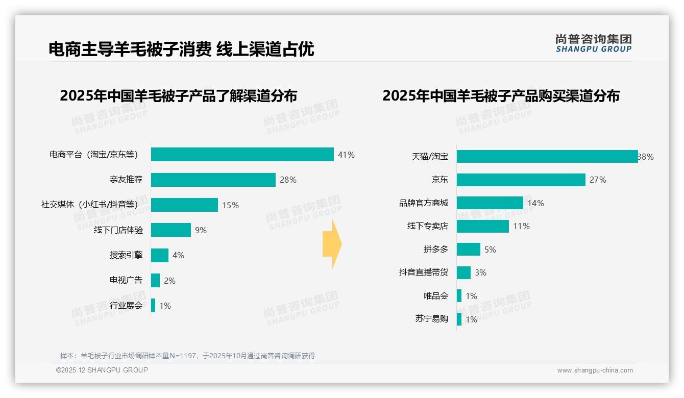 47%亲友口碑决定购买，羊毛被子社交裂变攻略——尚普咨询集团羊毛被子调研结果-2025年12月-羊毛被子-38