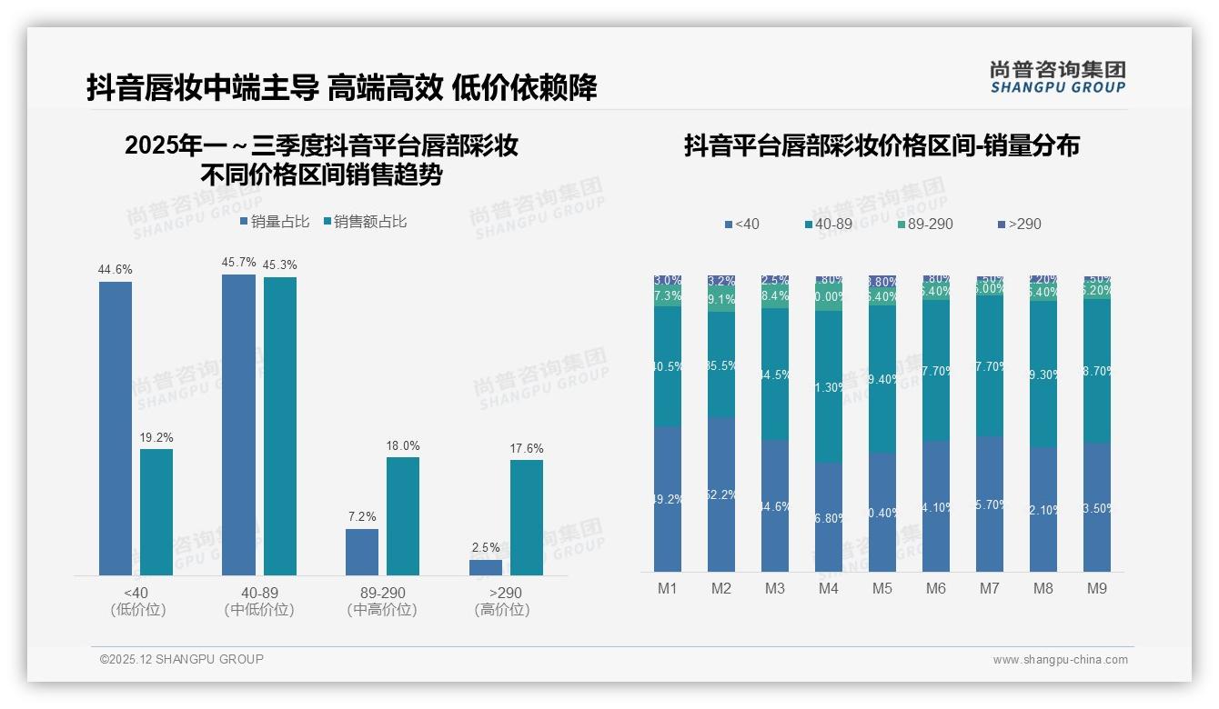 尚普咨询集团趋势雷达：72%京东高价唇妆销售来自290元以上区间，溢价空间再扩大-2025年12月-唇部彩妆-38