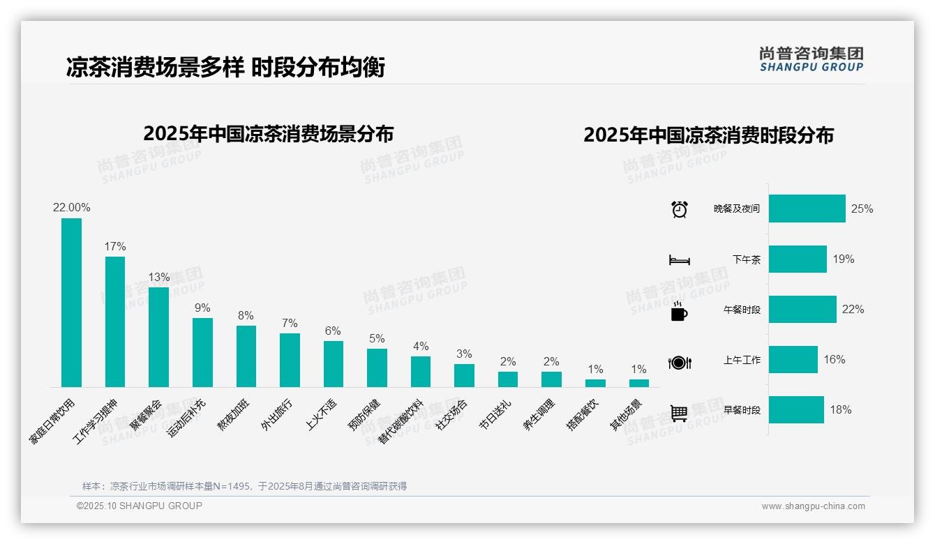 尚普咨询集团证实：夏季凉茶消费高峰占比41%-2025年10月-凉茶-38