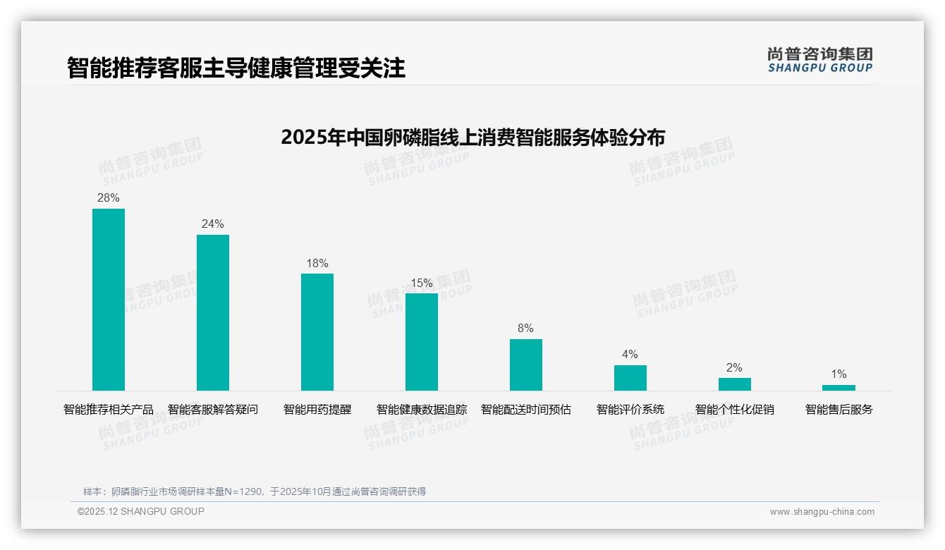 尚普咨询集团趋势雷达：42%消费者继续购买，卵磷脂涨价10%忠诚度仍高-2025年12月-卵磷脂-38