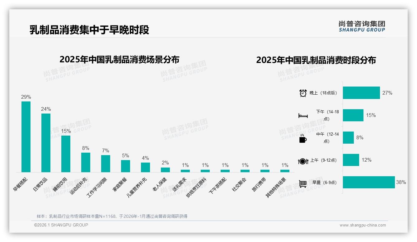 80%消费者信赖国产乳制品，品质保障型占34%倒逼供应链升级——尚普咨询集团乳制品品类年报：主标题-2026年1月-乳制品-38