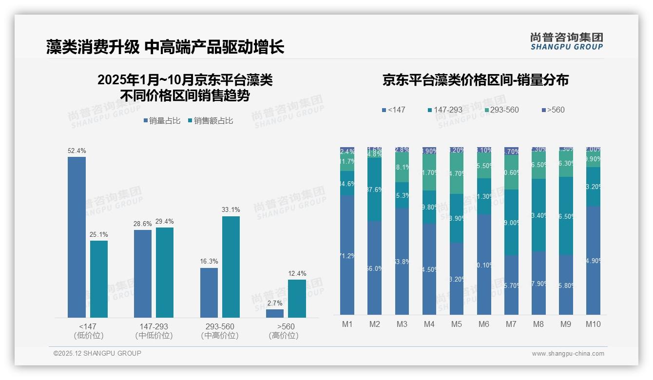 尚普咨询集团品类洞察：天猫52%份额领跑藻类线上渠道-2025年12月-藻类-38
