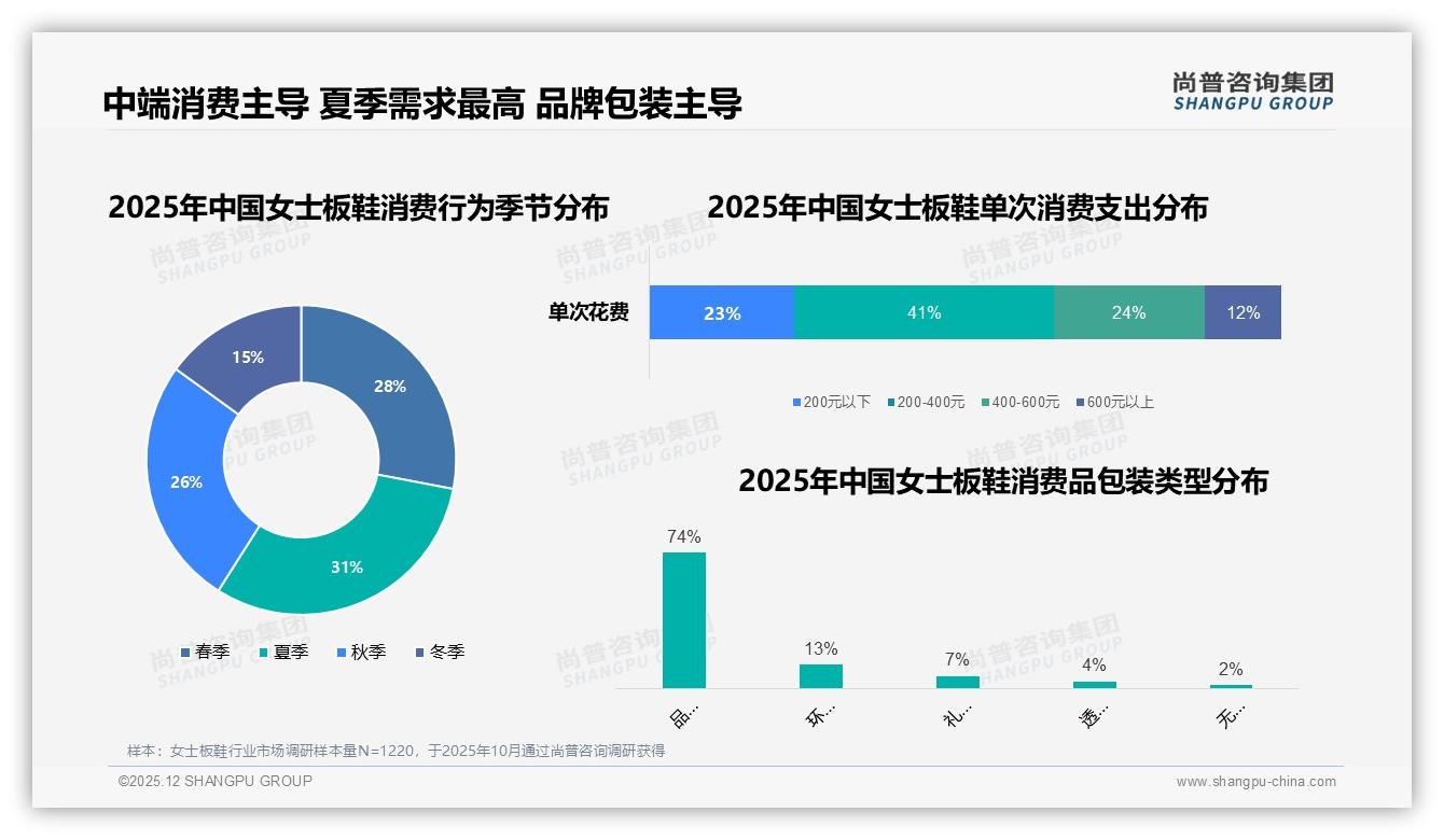 女士板鞋200-400元价格段占41%最畅销，中端舒适款成全年现金牛——尚普咨询集团报告披露-2025年12月-女士板鞋-38