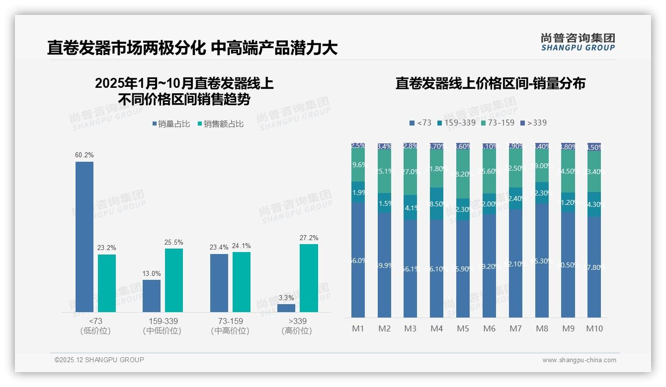 76%国产直卷发器跑赢进口，功效优先型占27%揭示本土创新机会——尚普咨询集团独家披露-2025年12月-直卷发器-38