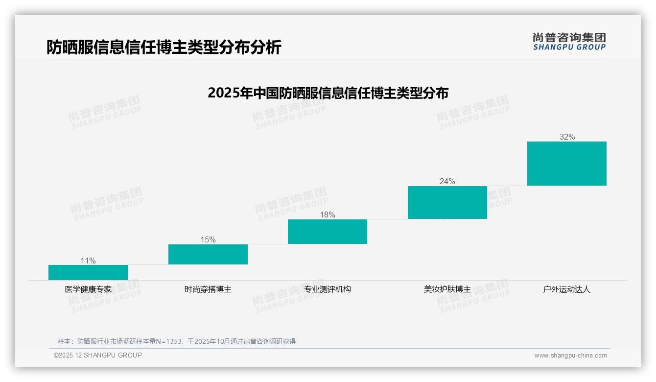 尚普咨询集团权威发布：26到35岁女性占比31%防晒服成交贡献最大，品牌抢攻她经济-2025年12月-防晒服-38