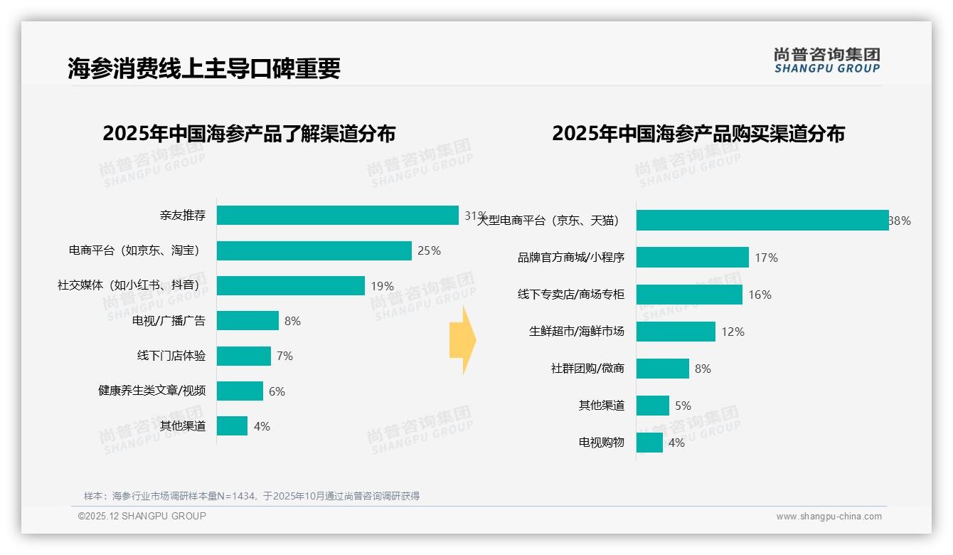 尚普咨询集团行业透视：国产海参占79%仍主导，有机野生仅8%潜力待挖-2025年12月-海参-38