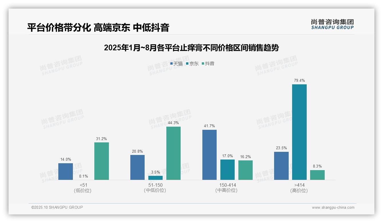 高价产品驱动79.4%25销售额增长——尚普咨询集团研究报告关键发现-2025年10月-止痒膏-38