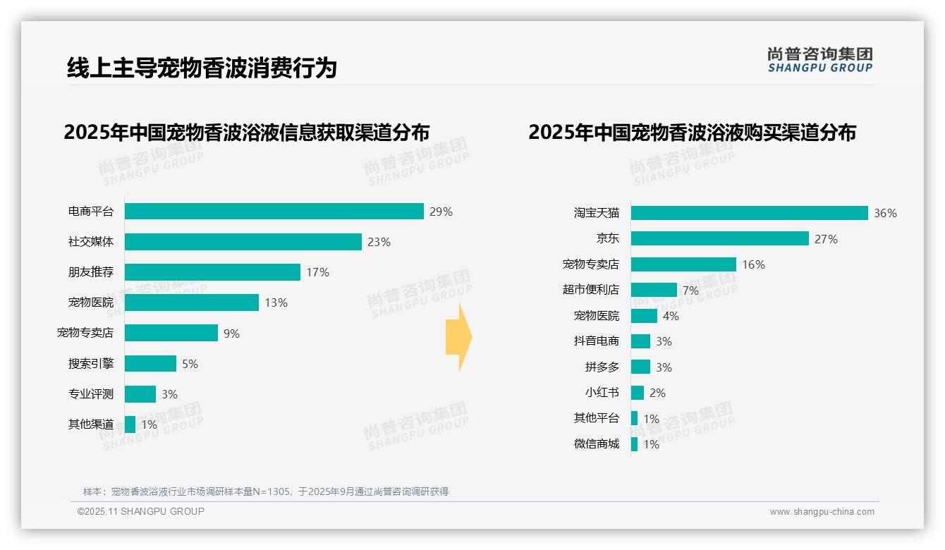 尚普咨询集团报告核心结论：43%消费者首选泵压式宠物香波浴液-2025年11月-宠物香波浴液-38