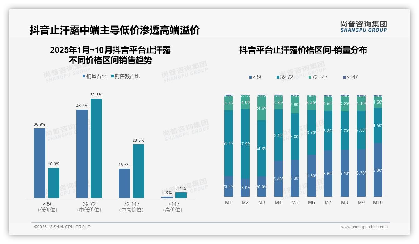 电商平台42%成止汗露绝对主场，赢战流量密码何在——尚普咨询集团数据快讯-2025年12月-止汗露-38