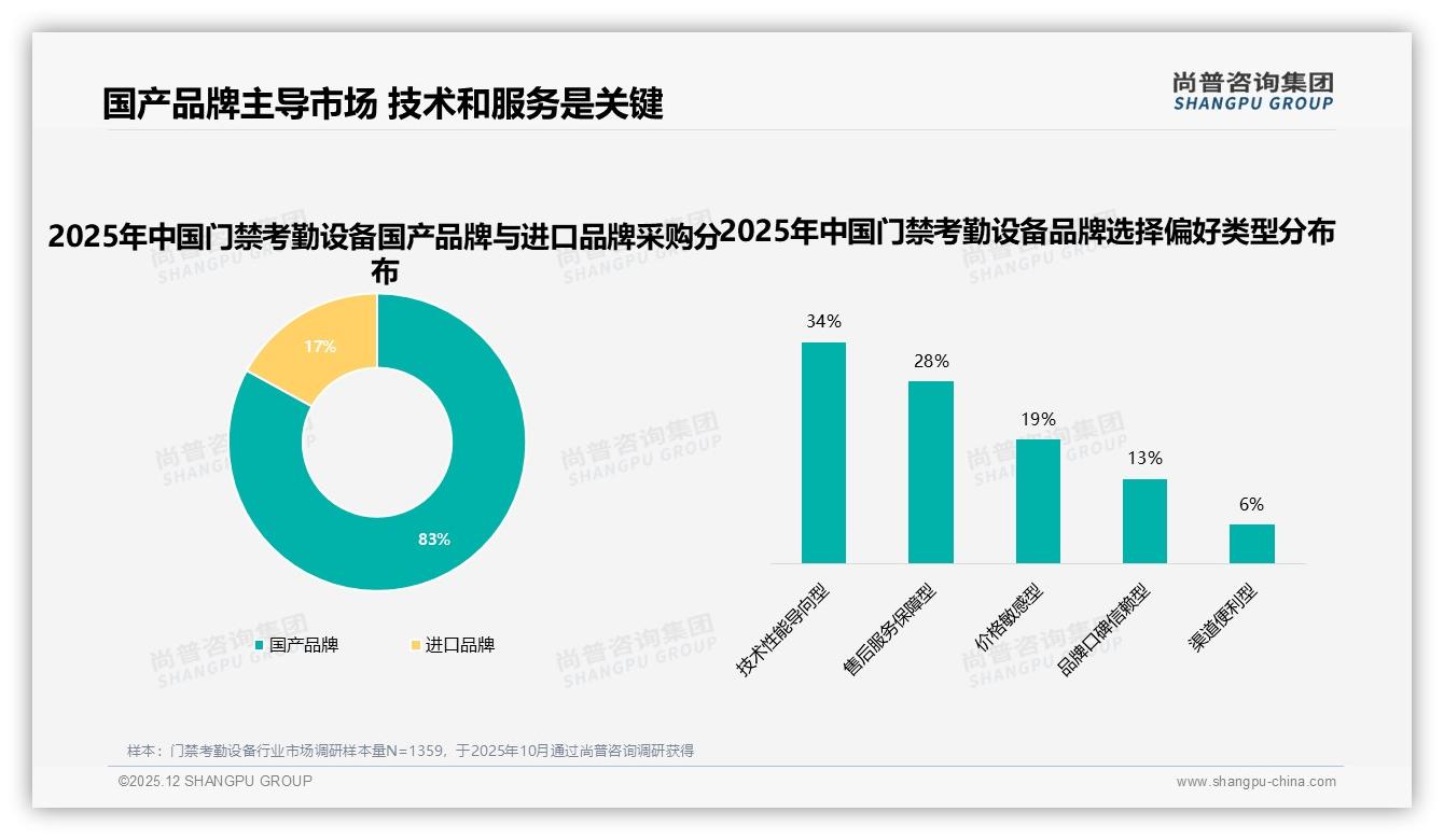 尚普咨询集团报告解读：63%男性中青年主导门禁考勤设备采购，企业升级需求爆发-2025年12月-门禁考勤设备-38