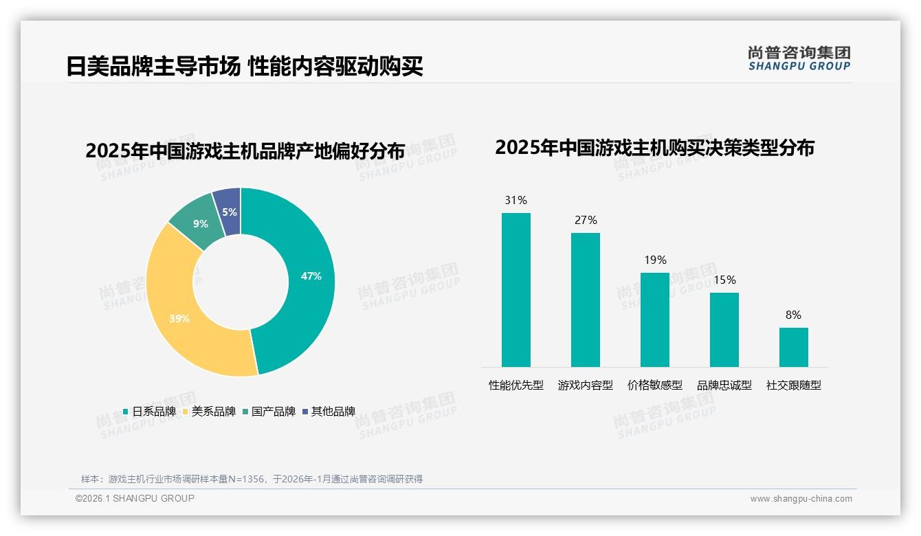 尚普咨询集团行业透视：国系品牌仅占9%游戏主机市场，日系47%美系39%垄断下国产突围需先补独占短板-2026年1月-游戏主机-38