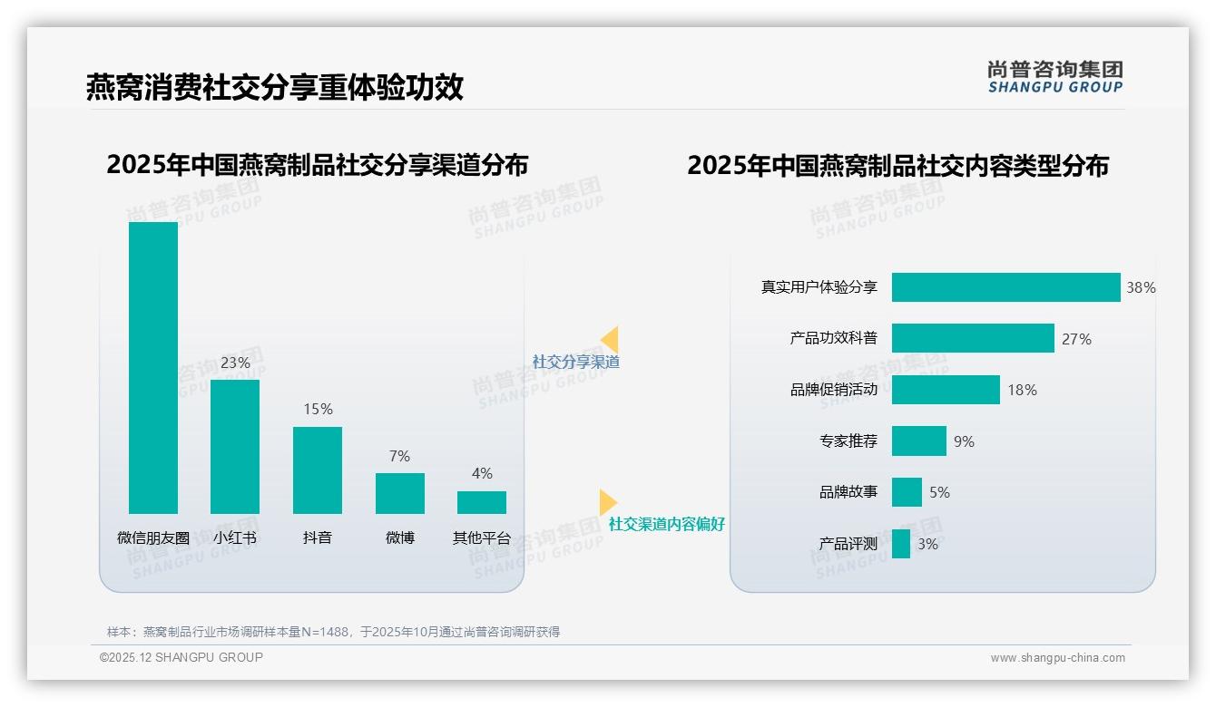 尚普咨询集团数据洞察：26-35岁女性占41%燕窝制品撑起200元中端市场-2025年12月-燕窝制品-38