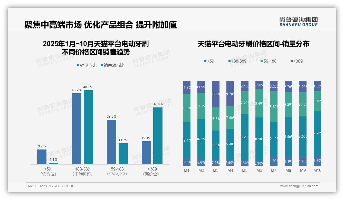68%消费者选择国产，电动牙刷国货崛起——尚普咨询集团电动牙刷白皮书指出-2025年12月-电动牙刷-38