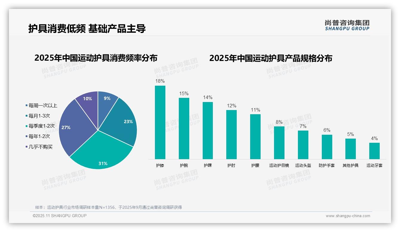 决策参考：尚普咨询集团报告强调58%运动护具消费者为男性-2025年11月-运动护具-38