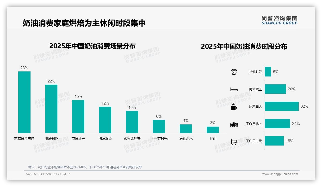 奶油女性占比57%中等收入52%家庭场景50%尚普咨询集团市场扫描：她经济主导-2025年12月-奶油-38