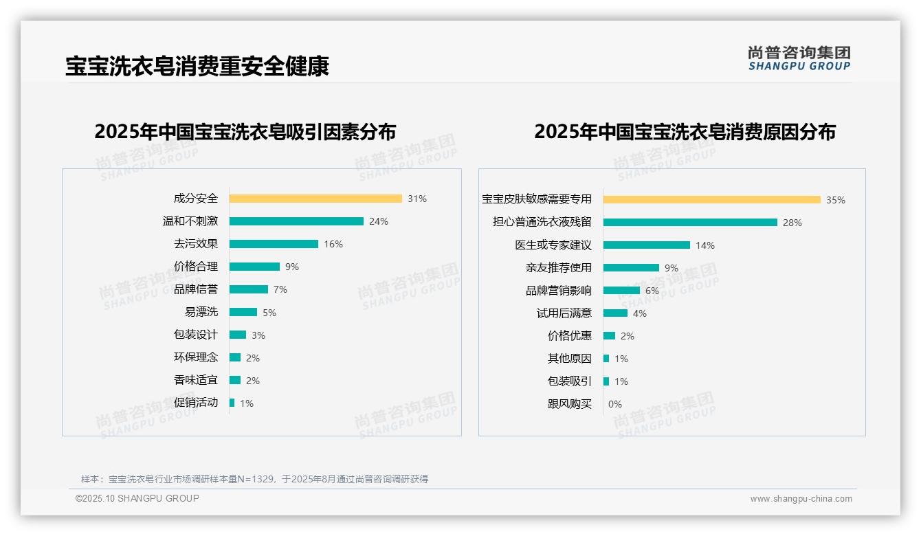77%消费者因健康因素选择宝宝洗衣皂——尚普咨询集团最新报告证实-2025年10月-宝宝洗衣皂-38
