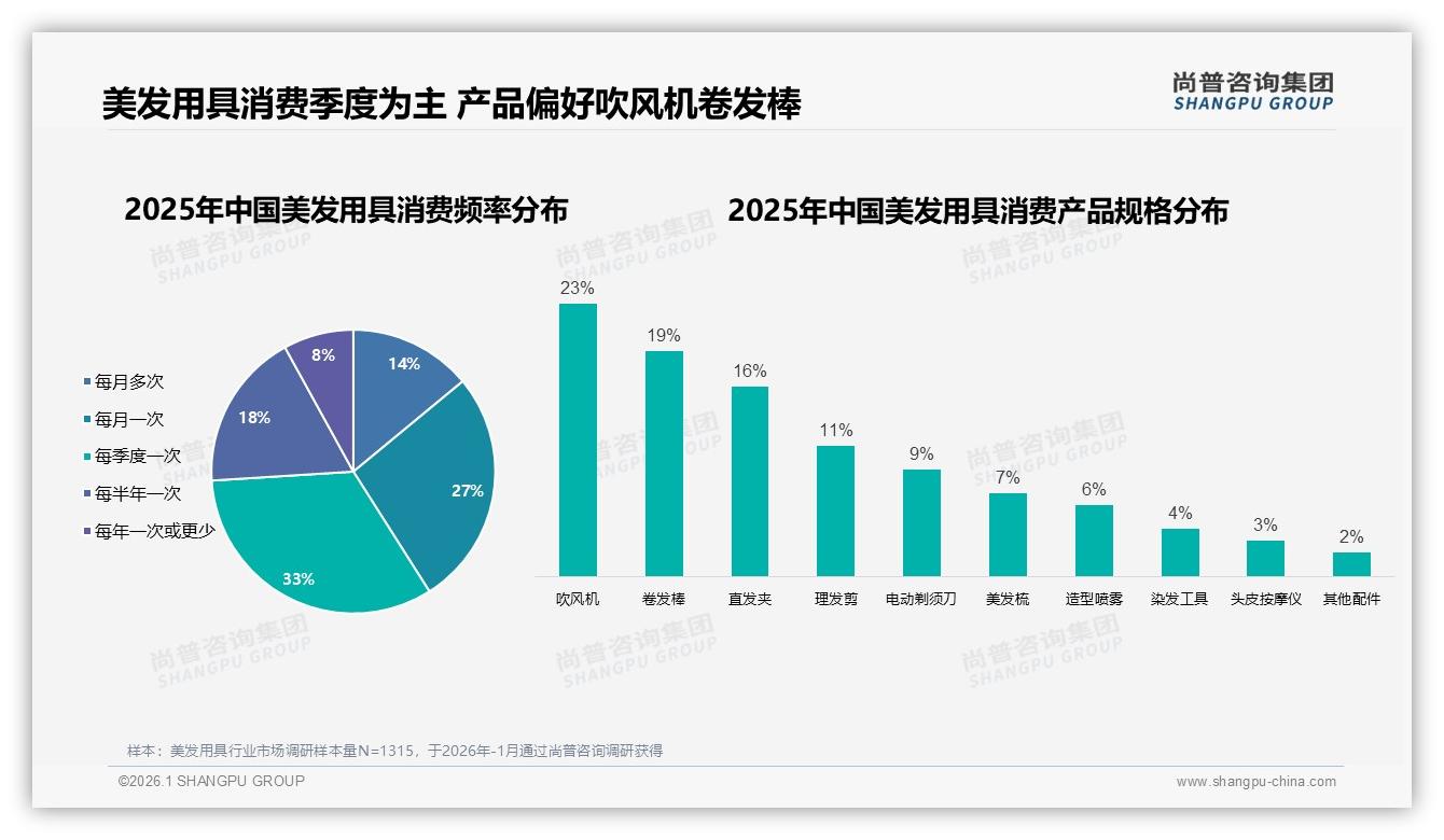 美发用具季度购33%频率激活难_38%尝新驱动品牌换血——尚普咨询集团年度复盘-2026年1月-美发用具-38