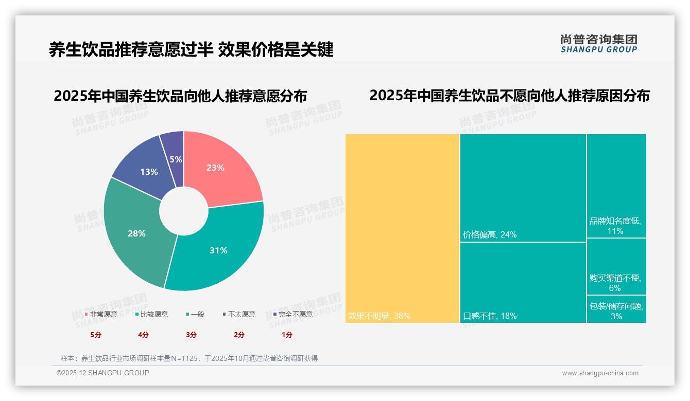 尚普咨询集团权威发布：26到35岁女性占53%养生饮品市场，新一线32%潜力爆发-2025年12月-养生饮品-38