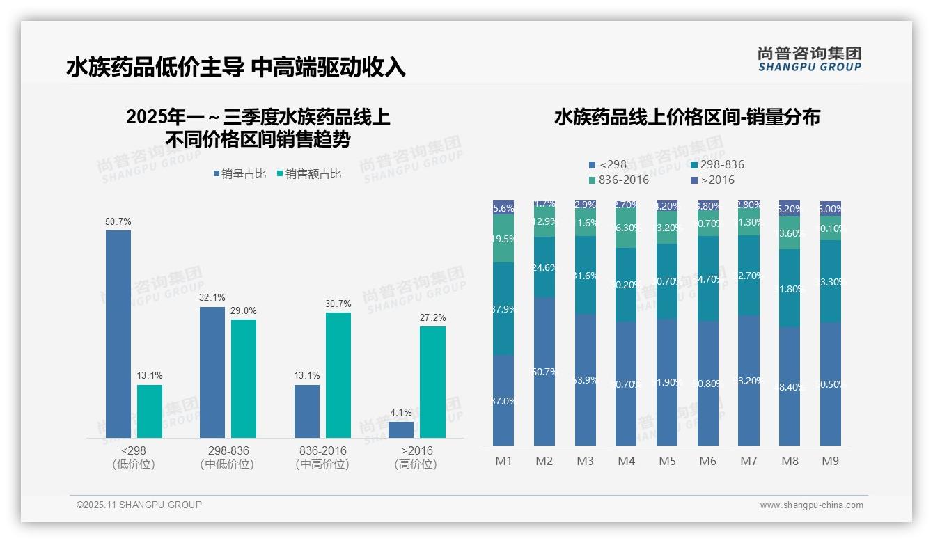 尚普咨询集团报告首次披露:中高端水族药品贡献59.7%销售额-2025年11月-水族药品-38