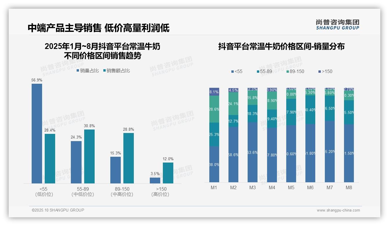 京东低价常温牛奶占比52.1%——尚普咨询集团最新报告证实-2025年10月-常温牛奶-38
