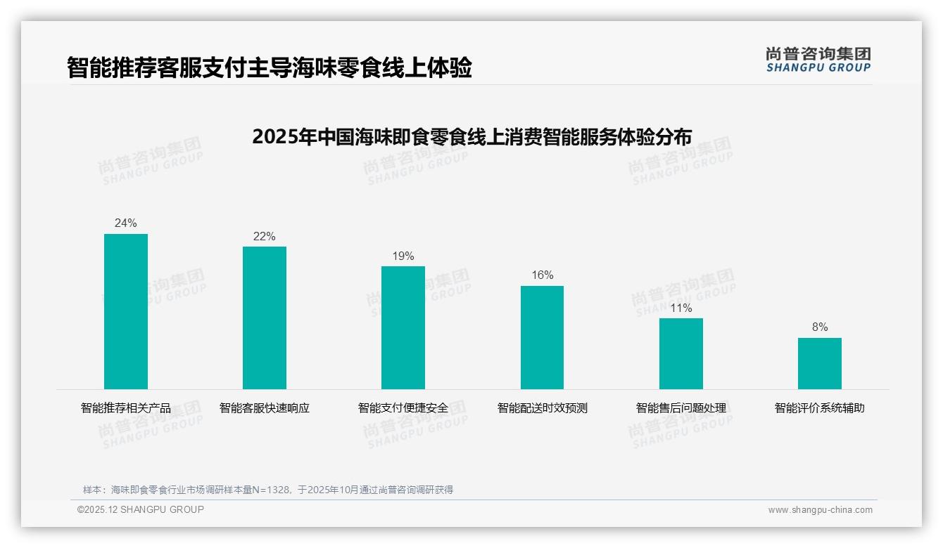 尚普咨询集团权威发布：54%消费者愿主动推荐海味即食零食，但28%嫌价格偏高-2025年12月-海味即食零食-38
