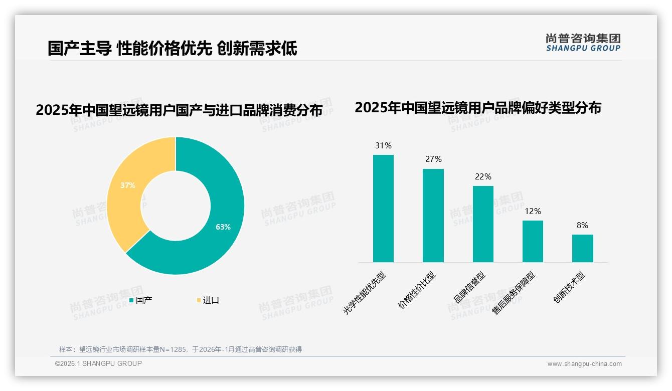 63%国产偏好+31%性能优先，望远镜国货高端化可期——尚普咨询集团独家披露-2026年1月-望远镜-38