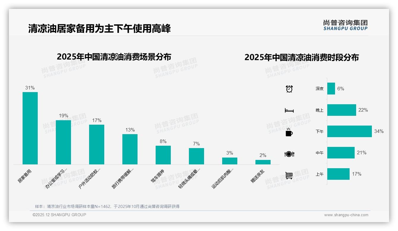 价格上涨10%仅10%用户换品牌，清凉油需求刚性凸显——尚普咨询集团研报速览-2025年12月-清凉油-38