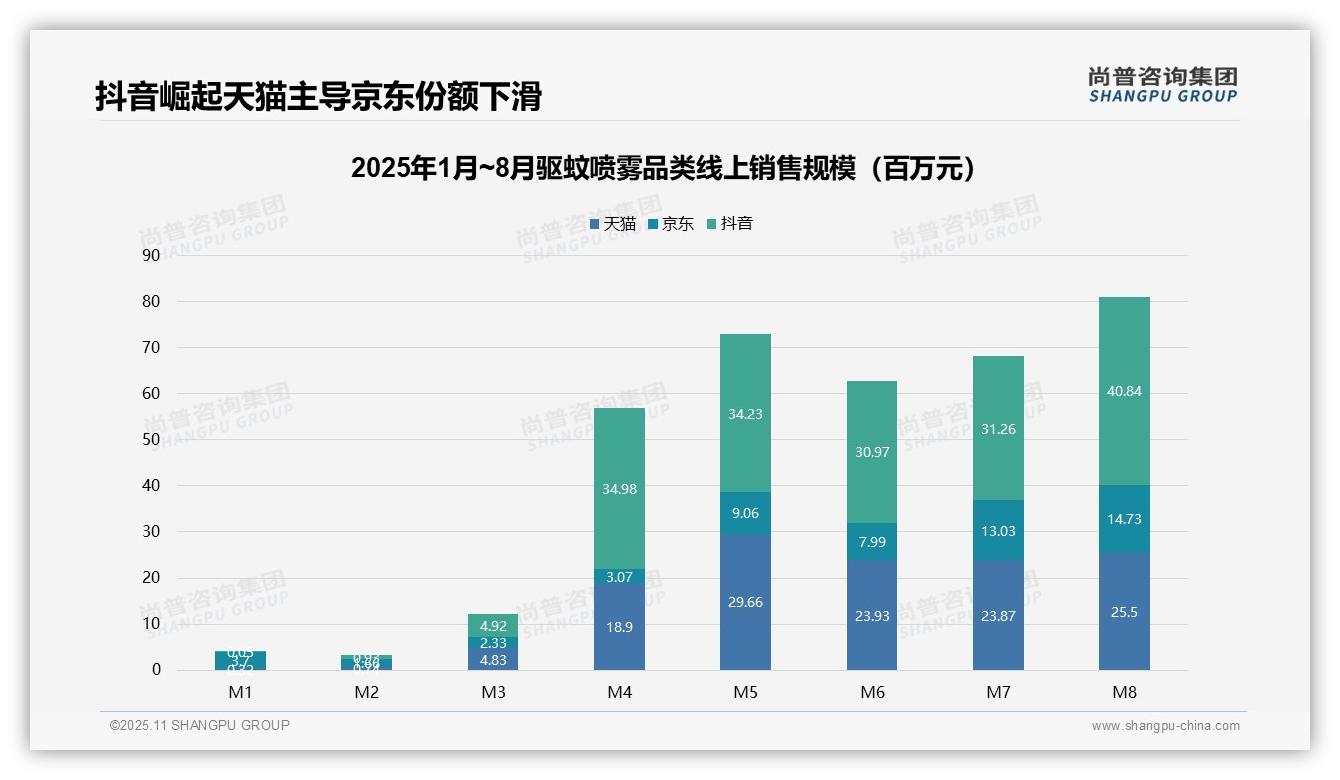 尚普咨询集团报告解读：为何说抖音份额25.8%领跑驱蚊喷雾销售-2025年11月-驱蚊喷雾-38
