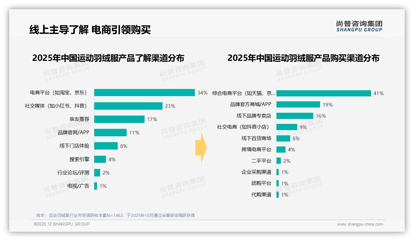 尚普咨询集团权威发布：26至35岁占34%运动羽绒服消费主力，中端价位52%人群买单-2025年12月-运动羽绒服-38