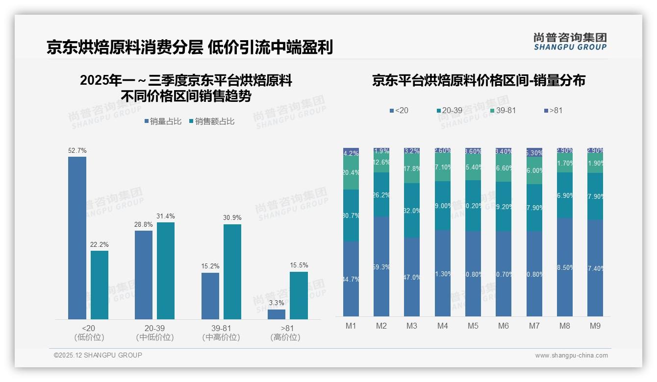 烘焙原料34%价格因素驱动品牌更换，促销依赖度43%待破解——尚普咨询集团研报速览-2025年12月-烘焙原料-38