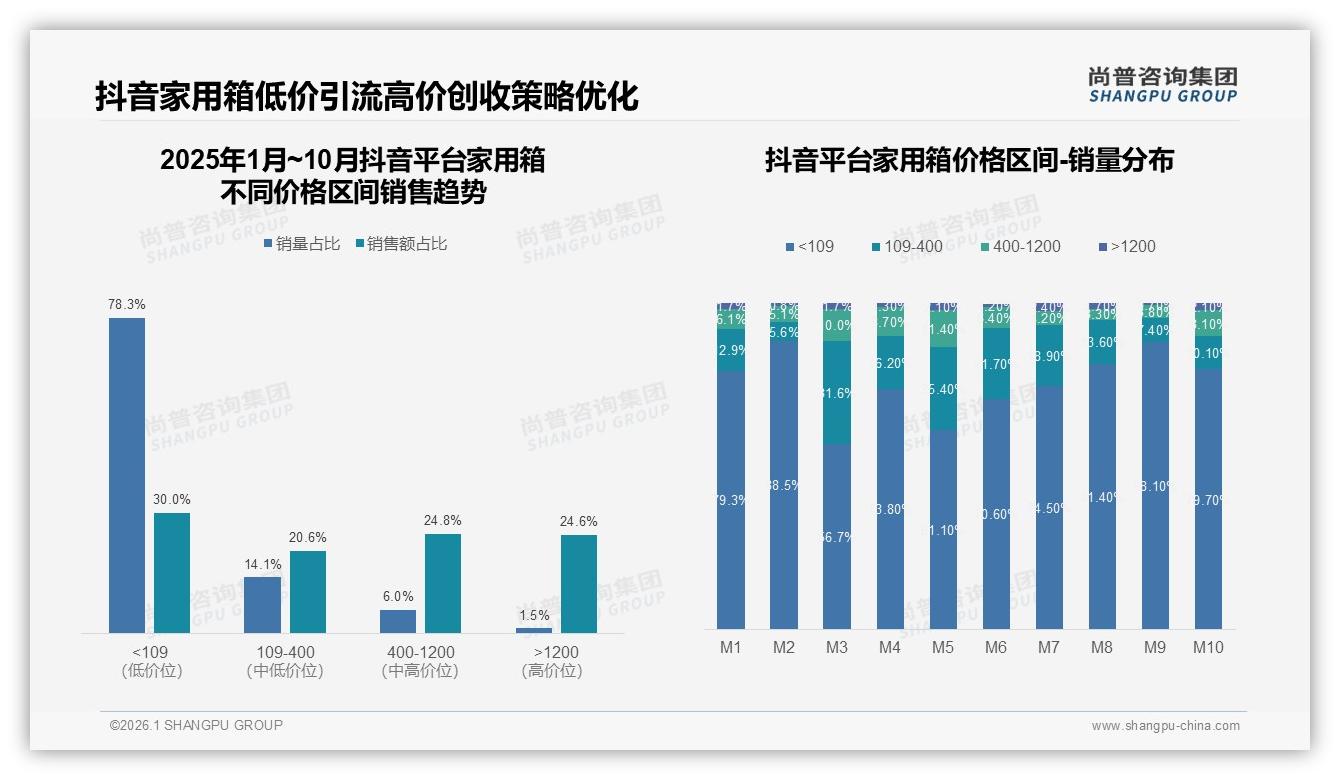 家用箱100至200元价格接受度41%中端规格最走量——尚普咨询集团数据洞察-2026年1月-家用箱-38