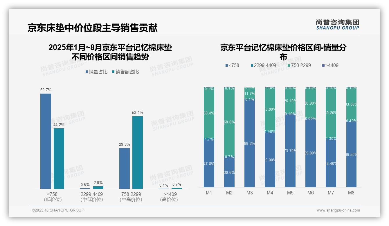 尚普咨询集团报告首次披露：记忆棉床垫中高端市场占销售额47.9%-2025年10月-记忆棉床垫-38
