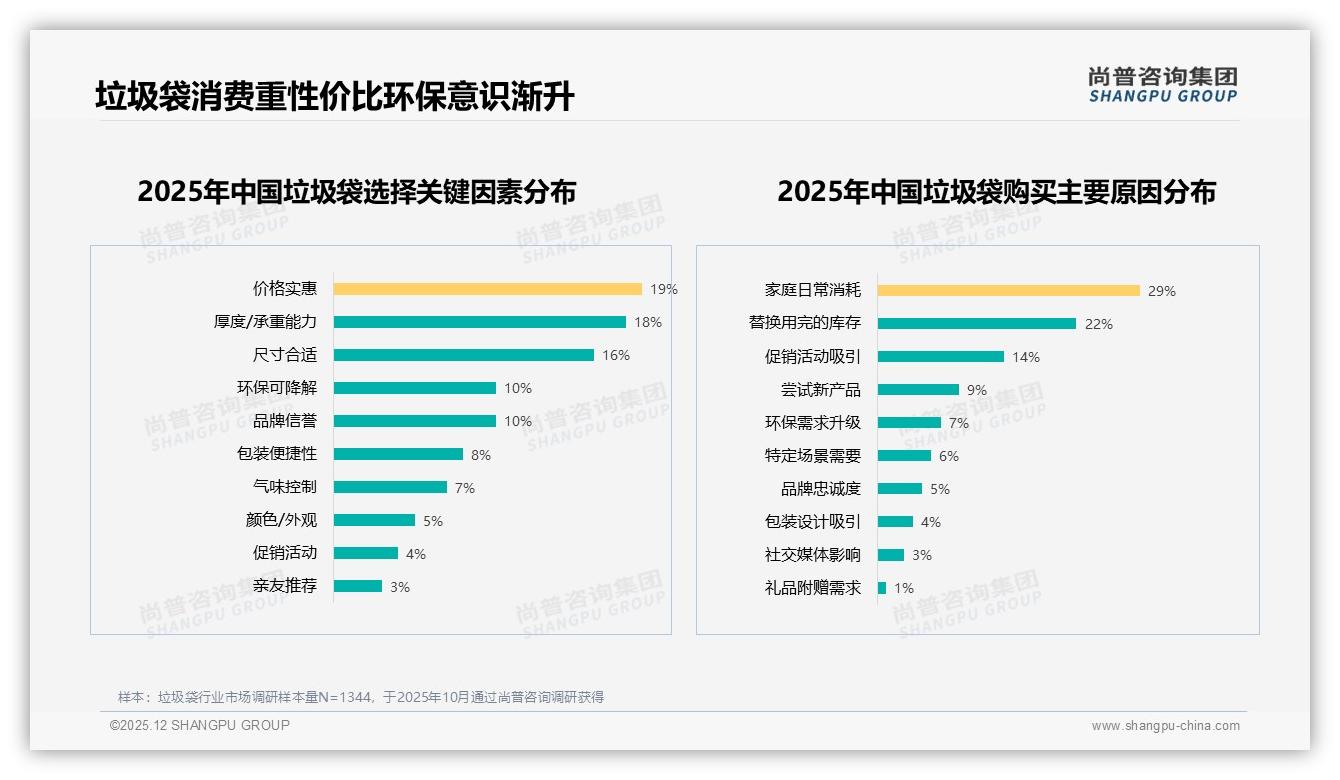 尚普咨询集团权威发布：26到45岁家庭占62%垃圾袋销量，性价比成首要需求-2025年12月-垃圾袋-38