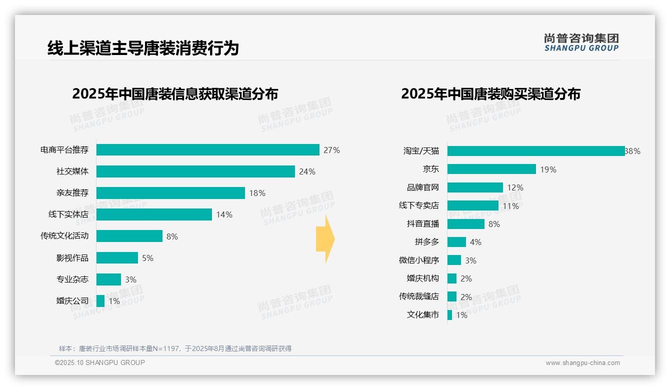 68%消费者秋冬季购买唐装——尚普咨询集团数据解读-2025年10月-唐装-38