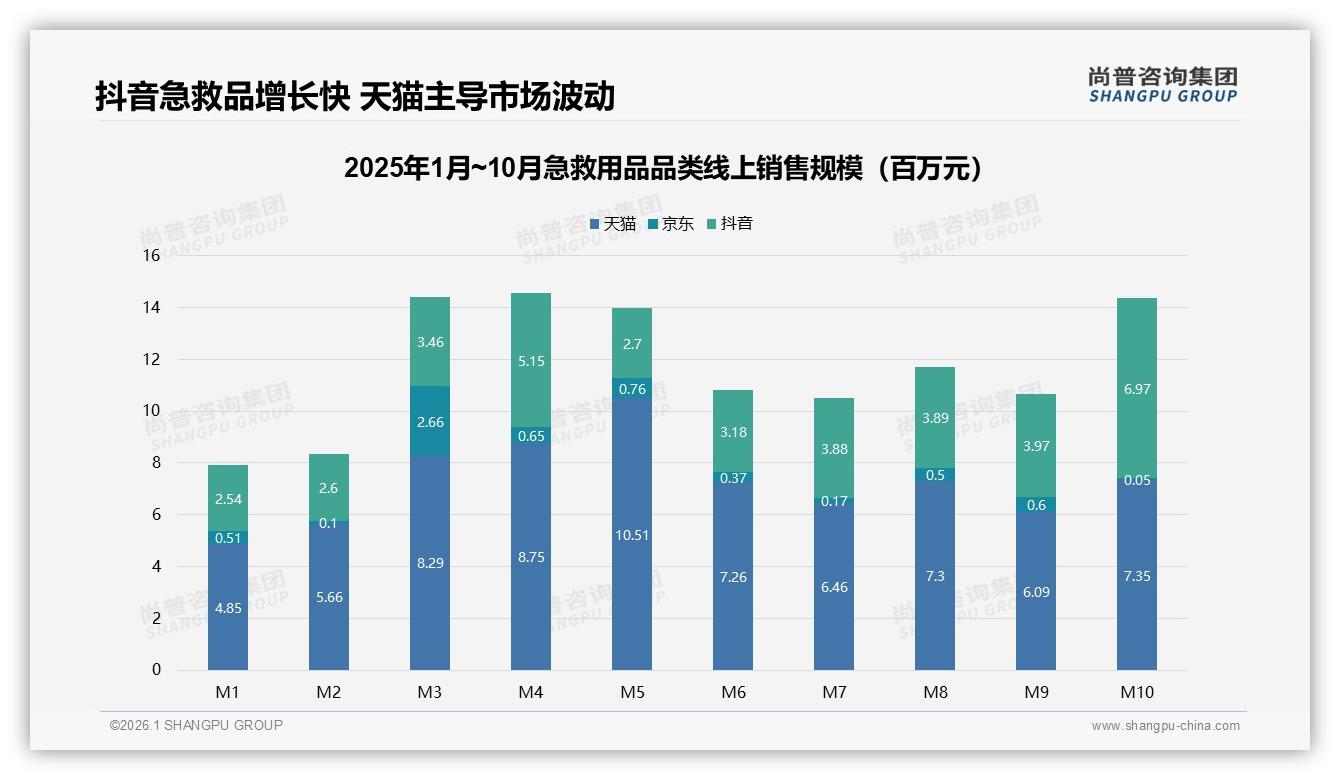 尚普咨询集团急救用品品类年报：天猫65%份额稳守，抖音10月6970万创新高——来源：尚普咨询集团最新急救用品研报-2026年1月-急救用品-38