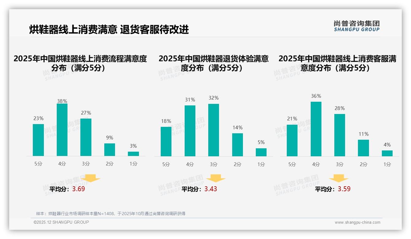 冬季49%销量集中烘鞋器，品牌押宝94-197元利润区间——尚普咨询集团报告披露-2025年12月-烘鞋器-38