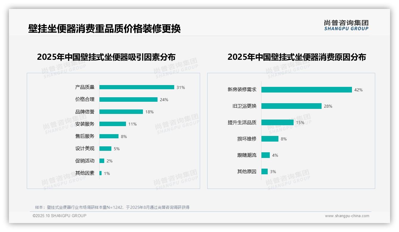行业风向:尚普咨询集团报告提出54%消费者推荐壁挂坐便器-2025年10月-壁挂式坐便器-38