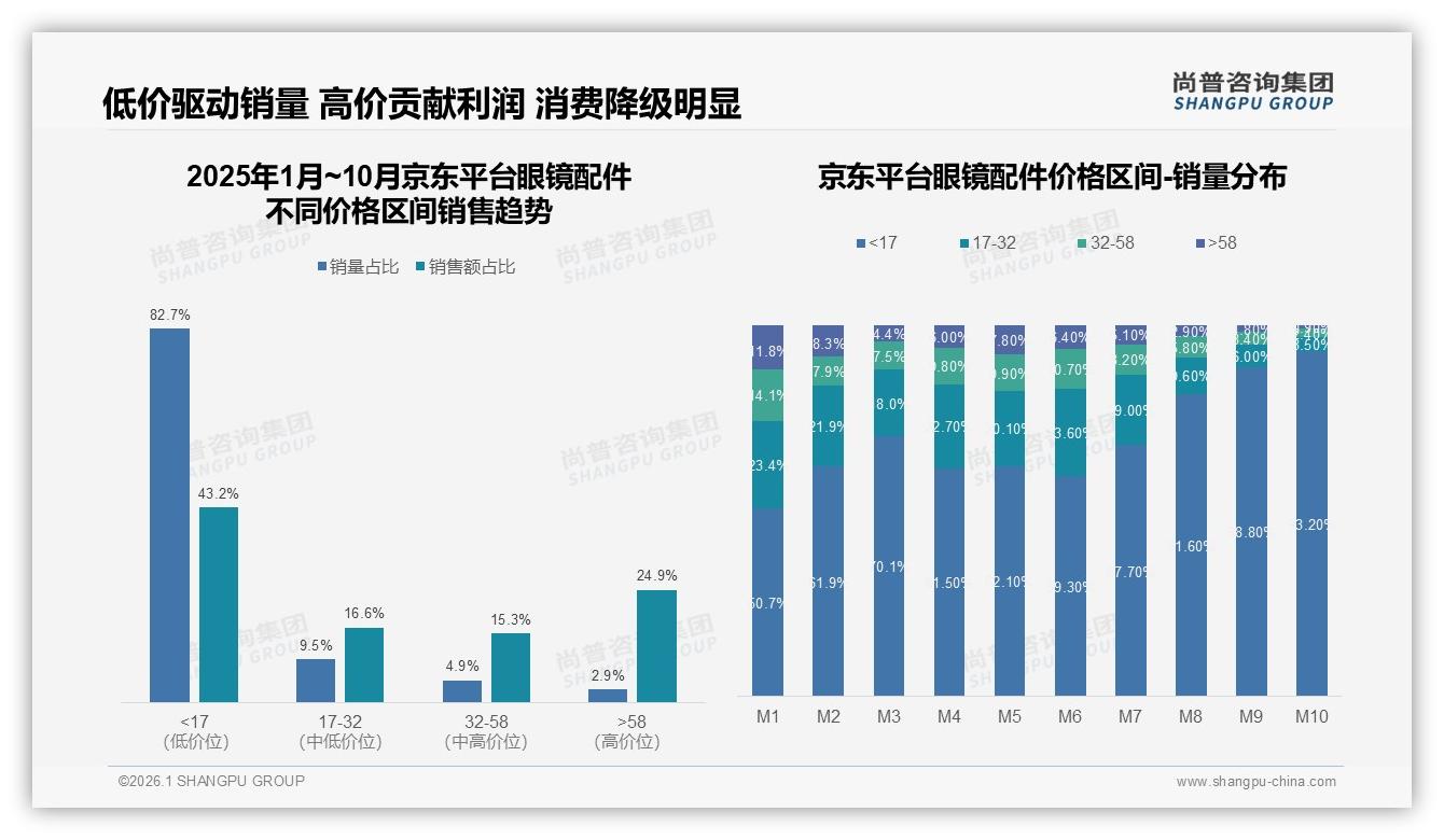 线上渠道占比43%眼镜配件电商成主战场——尚普咨询集团市场扫描-2026年1月-眼镜配件-38