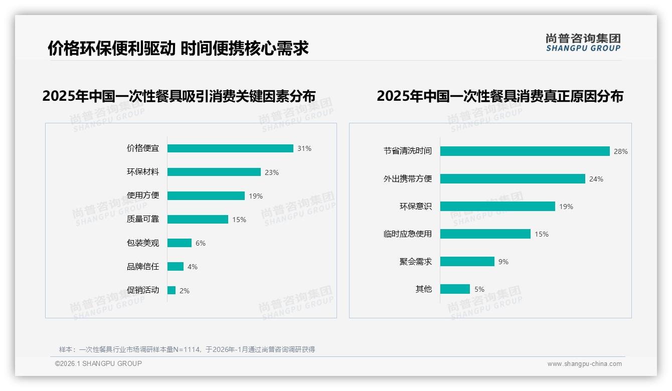 42%消费者价格涨一成仍买一次性餐具，35%减少频次暴露高敏感——尚普咨询集团趋势雷达报告-2026年1月-一次性餐具-38