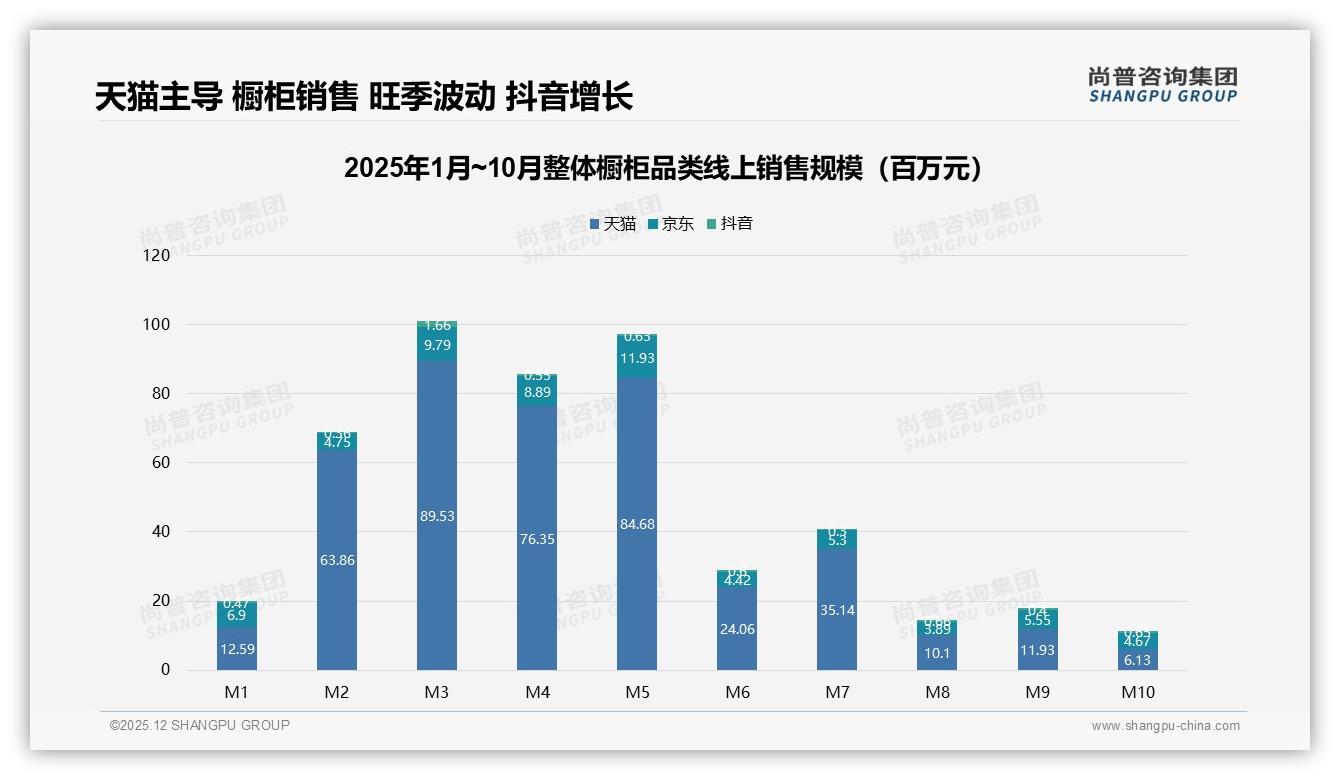 尚普咨询集团品类洞察：天猫87%份额整体橱柜高端57%销售额来自2999元以上-2025年12月-整体橱柜-38