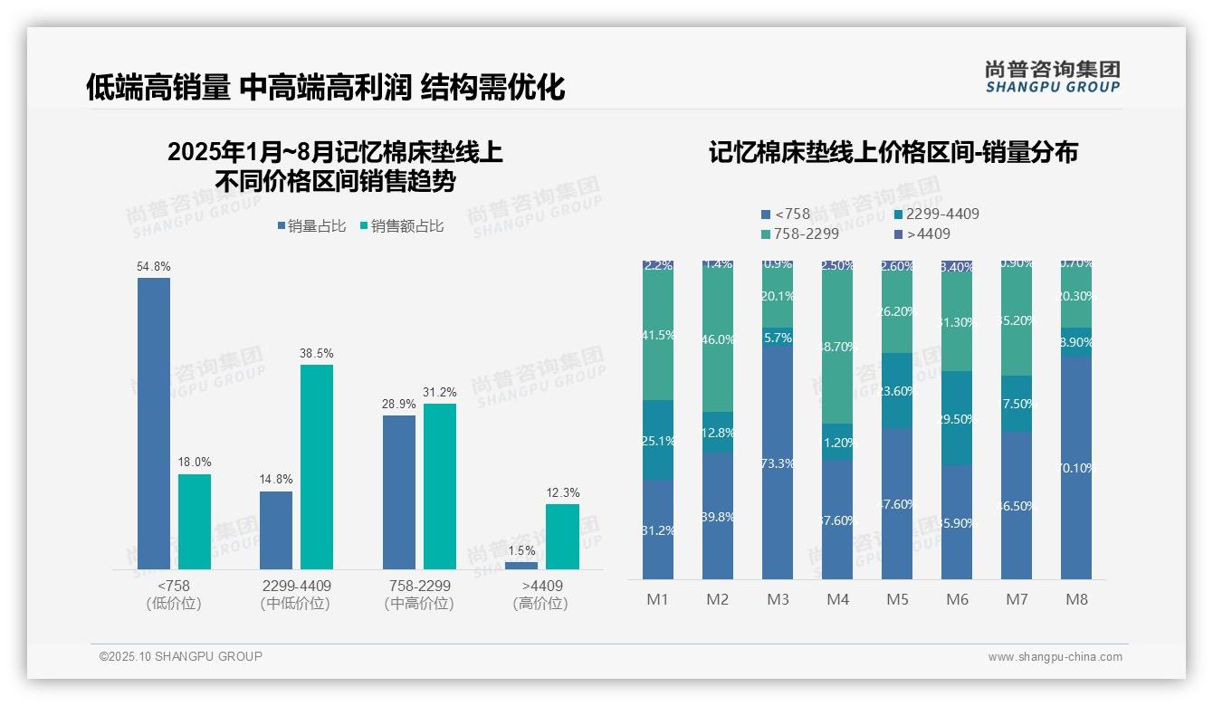 尚普咨询集团发布专项报告：低端记忆棉床垫销量占比54.8%揭示市场结构-2025年10月-记忆棉床垫-38