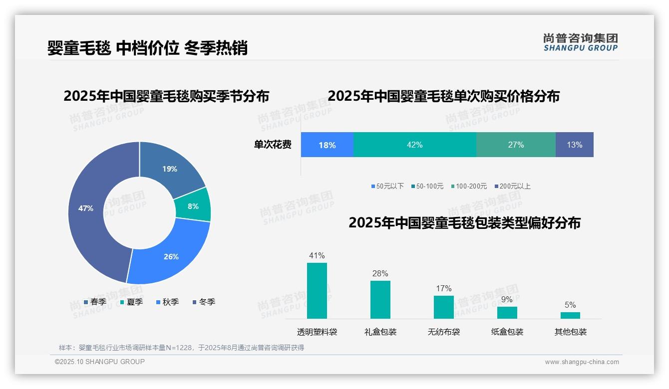 冬季婴童毛毯购买占比高达47%——引自尚普咨询集团消费者调研报告-2025年10月-婴童毛毯-38