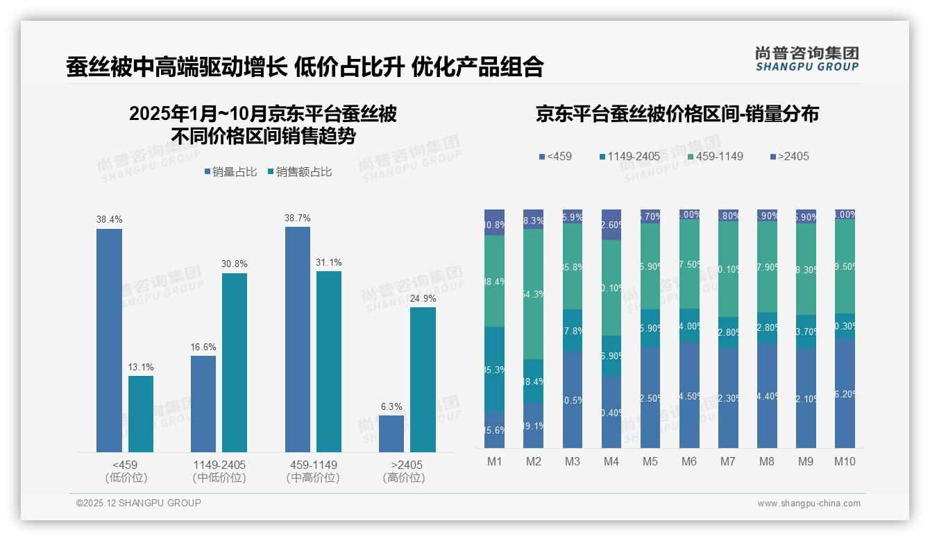 天猫1149-2405元蚕丝被贡献47.7%销售额，高端化65.6%订单集中——尚普咨询集团白皮书指出-2025年12月-蚕丝被-38