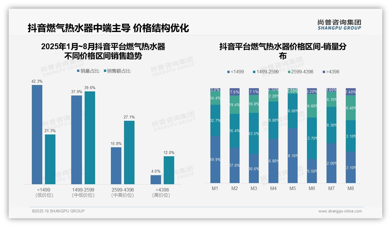 尚普咨询集团证实：低端燃气热水器销量占比50.6%市场主导-2025年10月-燃气热水器-38