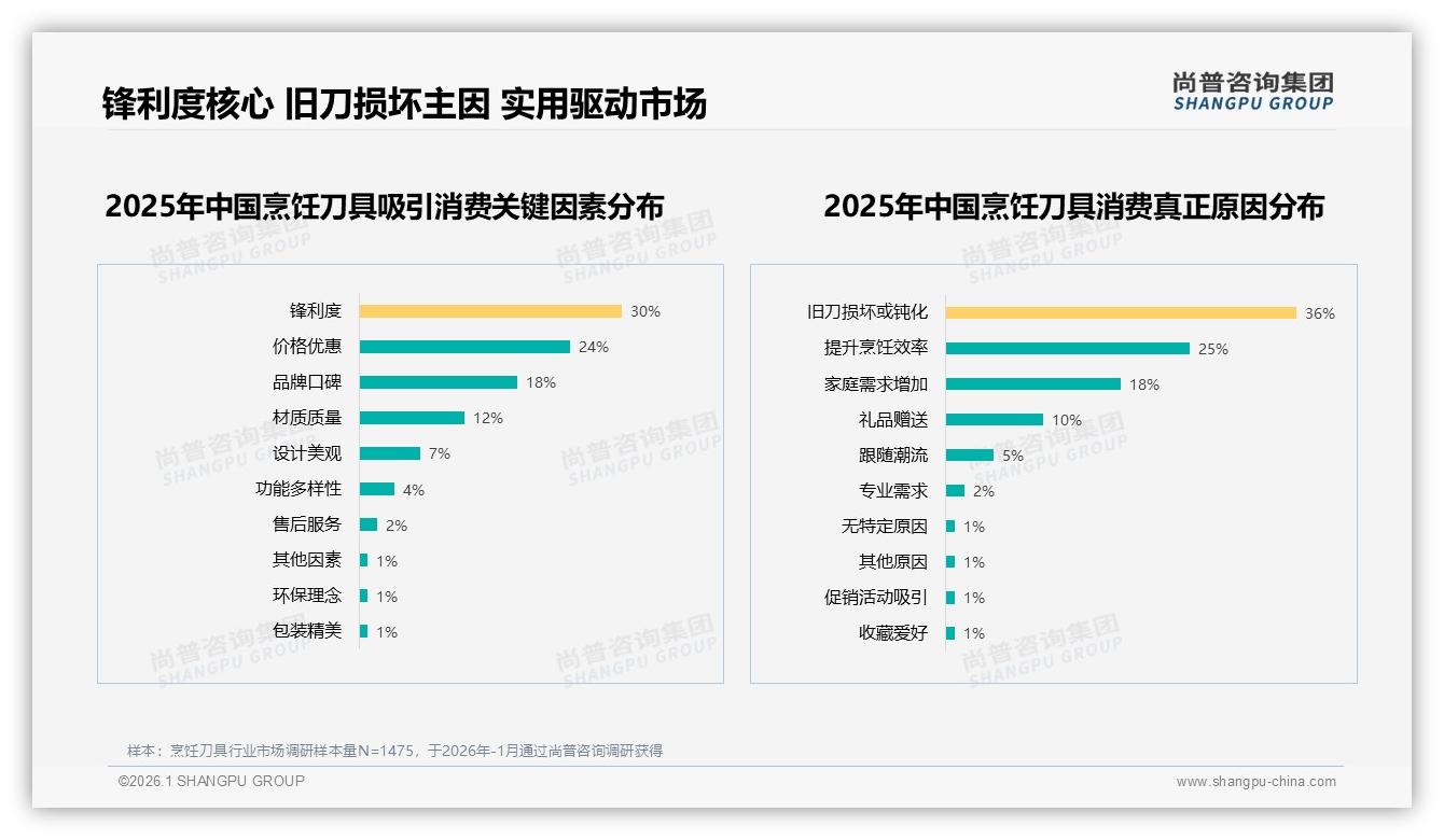 尚普咨询集团数据洞察：每2到3年37%消费者定期换烹饪刀具，耐用营销激活复购-2026年1月-烹饪刀具-38