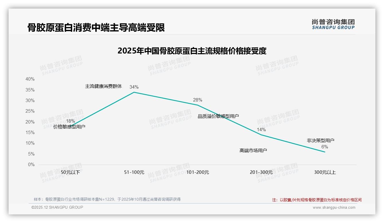 尚普咨询集团权威发布：女性消费者占比62%驱动骨胶原蛋白市场高端化-2025年12月-骨胶原蛋白-38