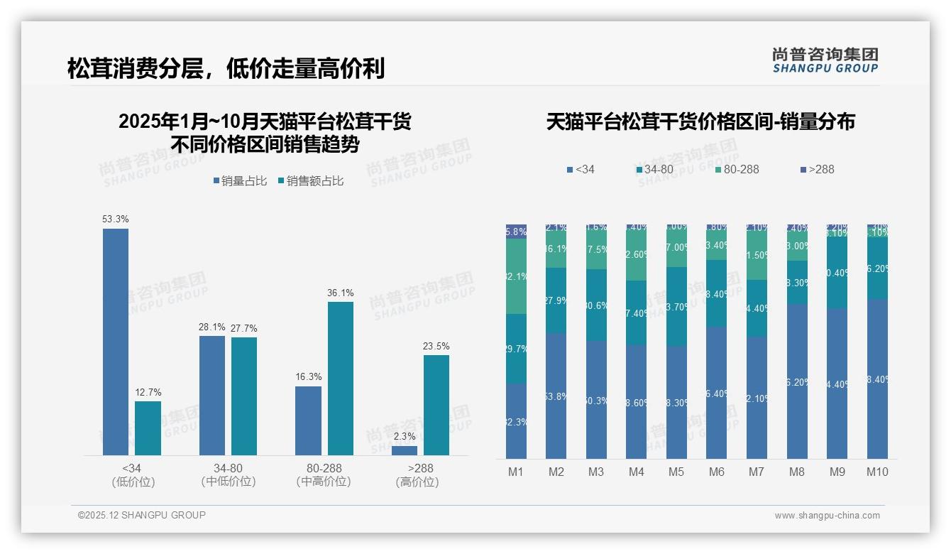 尚普咨询集团松茸干货品类年报：53%复购率隐藏价格27%换品牌危机-2025年12月-松茸干货-38