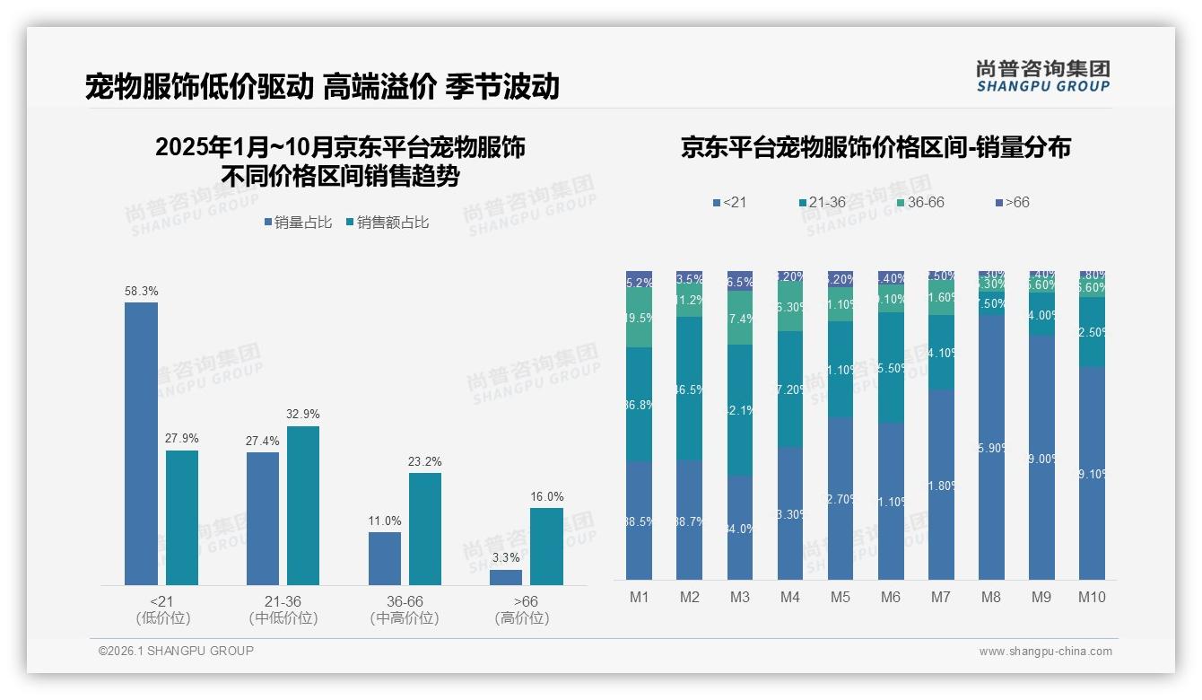尚普咨询集团宠物服饰趋势报告：每季度34%低频购买，实用节日场景突围-2026年1月-宠物服饰-38