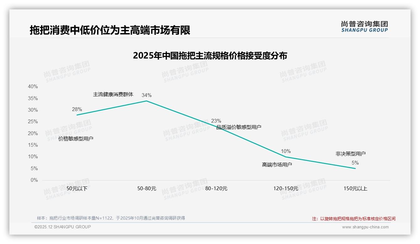 80%消费者促销依赖，涨价10%即42%继续购买31%减少频率——尚普咨询集团白皮书指出-2025年12月-拖把-38